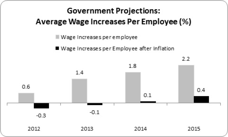 average wage increases per employee